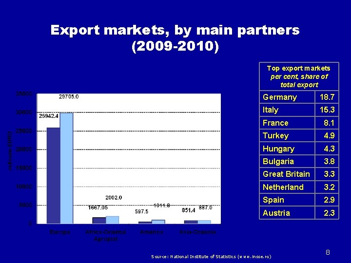 Export markets, by main partners (2009 -2010) Top export markets per cent, share of