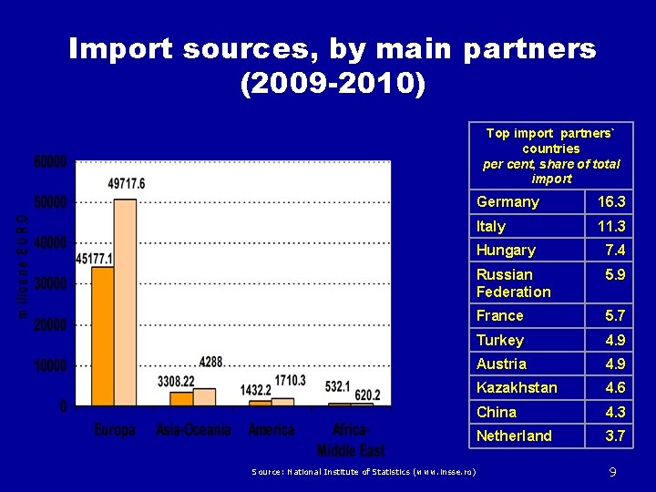 Import sources, by main partners (2009 -2010) Top import partners` countries per cent, share