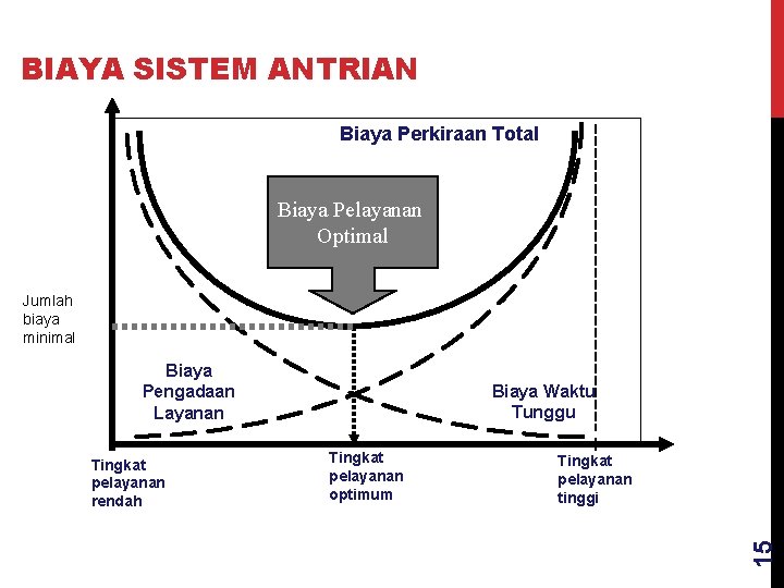 BIAYA SISTEM ANTRIAN Biaya Perkiraan Total Biaya Pelayanan Optimal Jumlah biaya minimal Biaya Pengadaan