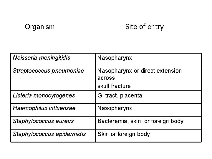 Organism Site of entry Neisseria meningitidis Nasopharynx Streptococcus pneumoniae Nasopharynx or direct extension across
