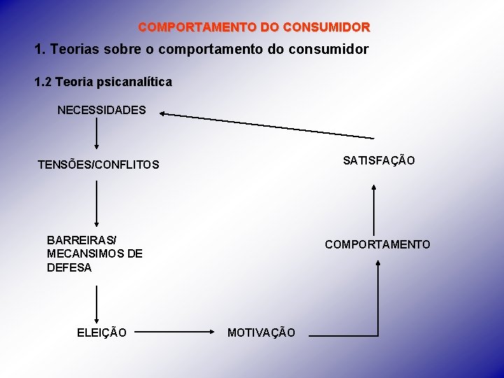 COMPORTAMENTO DO CONSUMIDOR 1. Teorias sobre o comportamento do consumidor 1. 2 Teoria psicanalítica