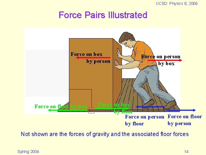 UCSD: Physics 8; 2006 Force Pairs Illustrated Force on box by person Force on