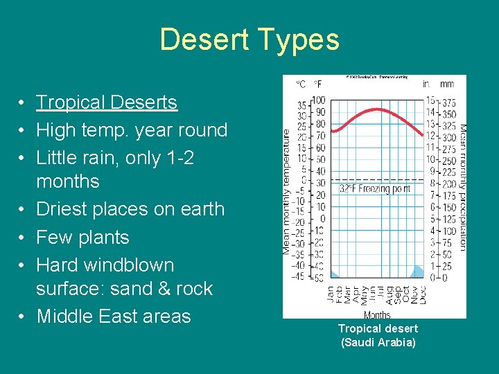 Desert Types • Tropical Deserts • High temp. year round • Little rain, only