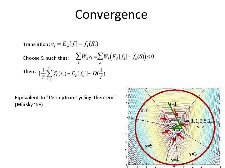 Convergence Translation: Choose St such that: Then: Equivalent to “Perceptron Cycling Theorem” (Minsky ’