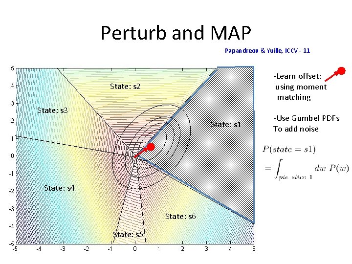 Perturb and MAP Papandreou & Yuille, ICCV - 11 -Learn offset: using moment matching