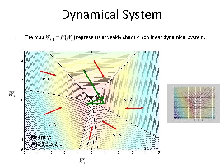 Dynamical System • The map represents a weakly chaotic nonlinear dynamical system. y=1 y=6