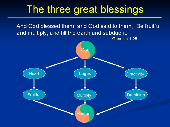 The three great blessings And God blessed them, and God said to them, “Be