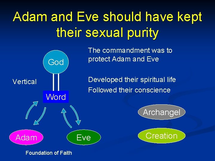 Adam and Eve should have kept their sexual purity God Vertical Word The commandment