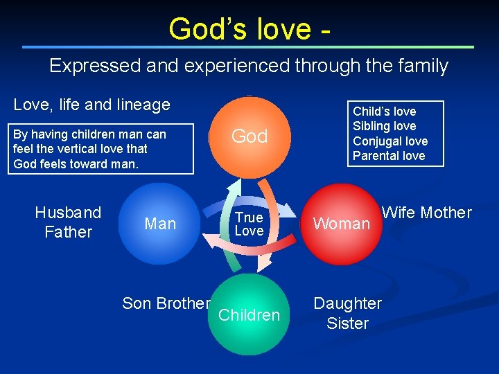 God’s love - Expressed and experienced through the family Love, life and lineage By