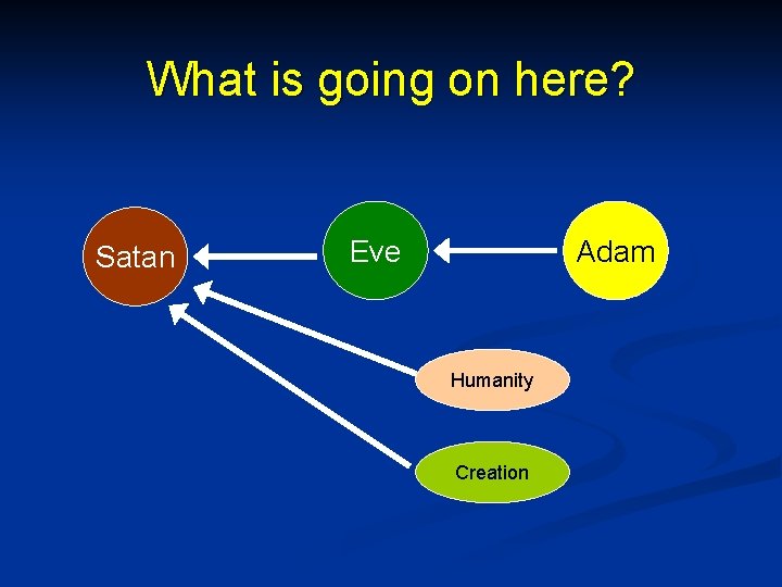 What is going on here? Satan Eve Adam Humanity Creation 