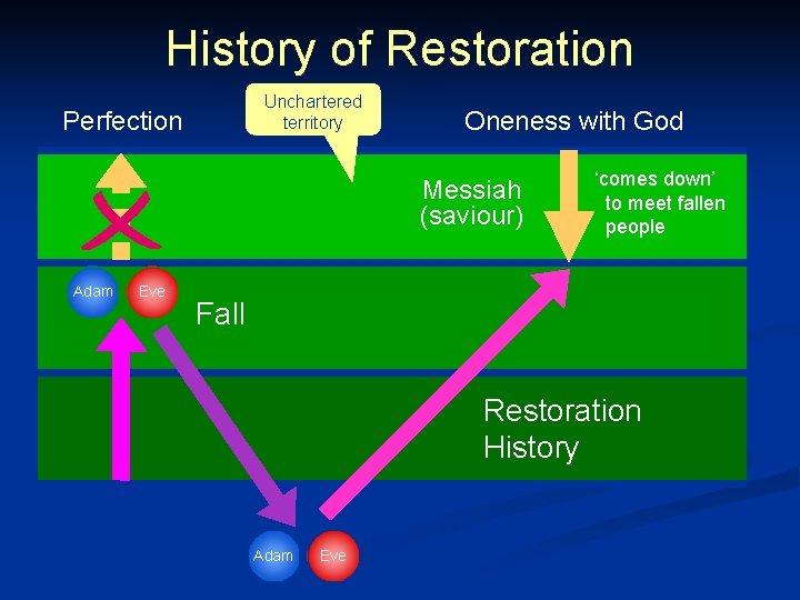 History of Restoration Unchartered territory Perfection Oneness with God Messiah (saviour) Adam Eve ‘comes