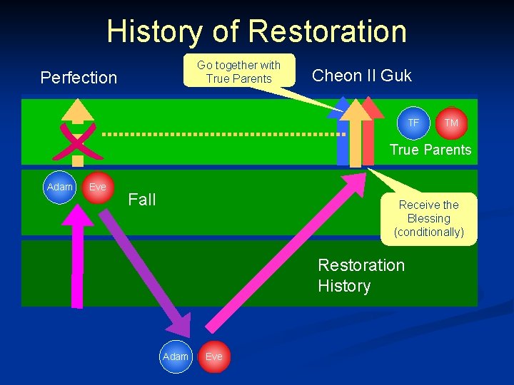 History of Restoration Go together with True Parents Perfection Cheon Il Guk TF TM