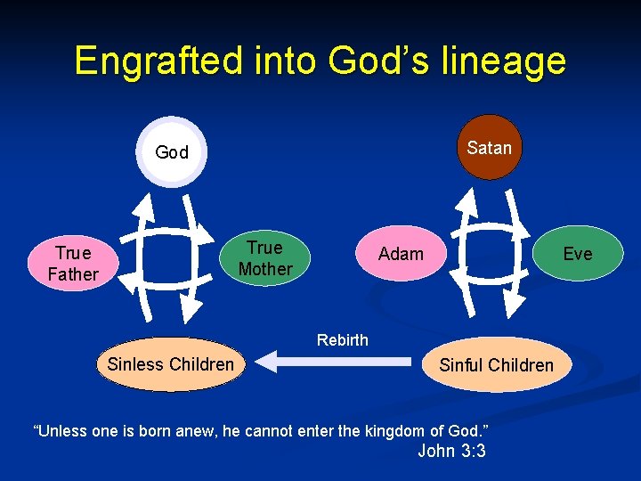 Engrafted into God’s lineage Satan God True Mother True Father Adam Eve Rebirth Sinless
