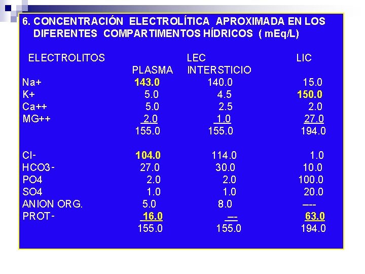 6. CONCENTRACIÓN ELECTROLÍTICA APROXIMADA EN LOS DIFERENTES COMPARTIMENTOS HÍDRICOS ( m. Eq/L) ELECTROLITOS LEC