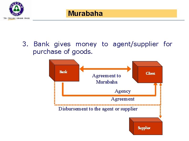 Murabaha 3. Bank gives money to agent/supplier for purchase of goods. Bank Agreement to