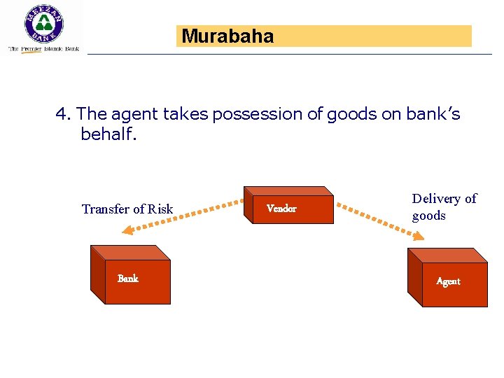 Murabaha 4. The agent takes possession of goods on bank’s behalf. Transfer of Risk