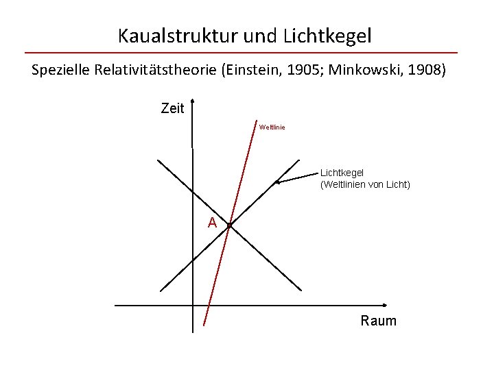 Kaualstruktur und Lichtkegel Spezielle Relativitätstheorie (Einstein, 1905; Minkowski, 1908) Zeit Weltlinie Lichtkegel (Weltlinien von