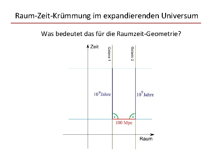 Raum-Zeit-Krümmung im expandierenden Universum Was bedeutet das für die Raumzeit-Geometrie? 