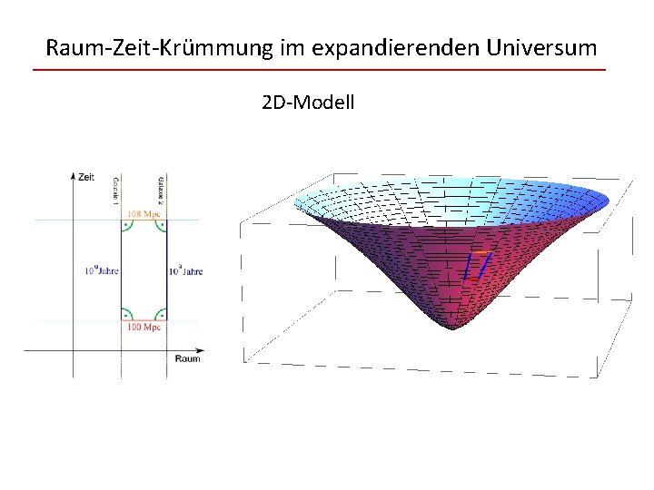 Raum-Zeit-Krümmung im expandierenden Universum 2 D-Modell 