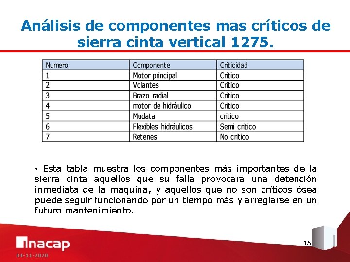 Análisis de componentes mas críticos de sierra cinta vertical 1275. • Esta tabla muestra