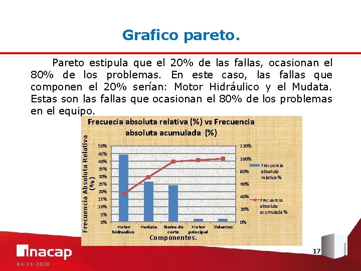 Grafico pareto. Pareto estipula que el 20% de las fallas, ocasionan el 80% de