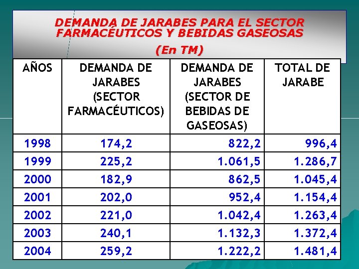 DEMANDA DE JARABES PARA EL SECTOR FARMACÉUTICOS Y BEBIDAS GASEOSAS (En TM) AÑOS DEMANDA