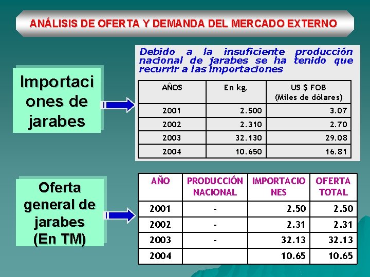 ANÁLISIS DE OFERTA Y DEMANDA DEL MERCADO EXTERNO Importaci ones de jarabes Oferta general