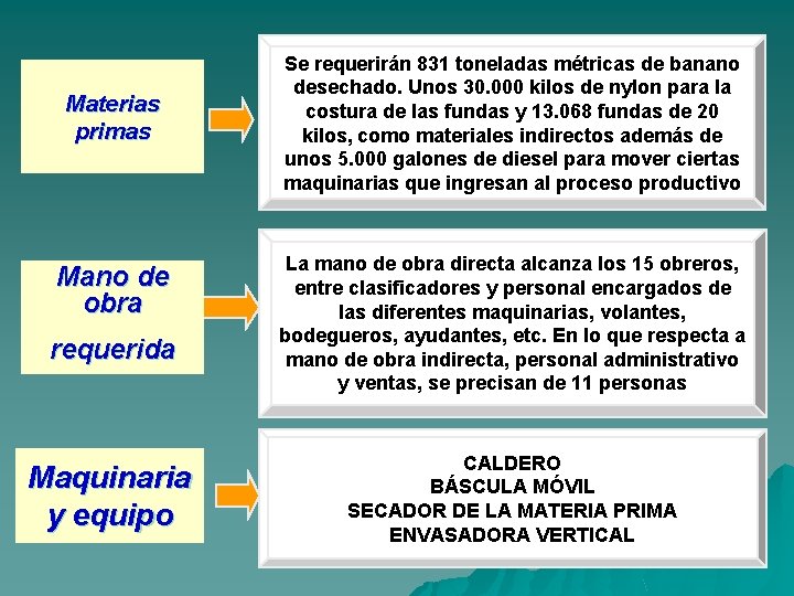 Materias primas Mano de obra requerida Maquinaria y equipo Se requerirán 831 toneladas métricas