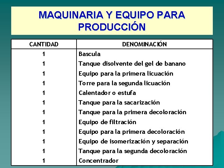 MAQUINARIA Y EQUIPO PARA PRODUCCIÓN CANTIDAD DENOMINACIÓN 1 Bascula 1 Tanque disolvente del gel