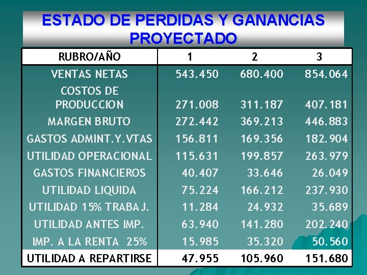 ESTADO DE PERDIDAS Y GANANCIAS PROYECTADO RUBRO/AÑO 1 2 3 VENTAS NETAS 543. 450