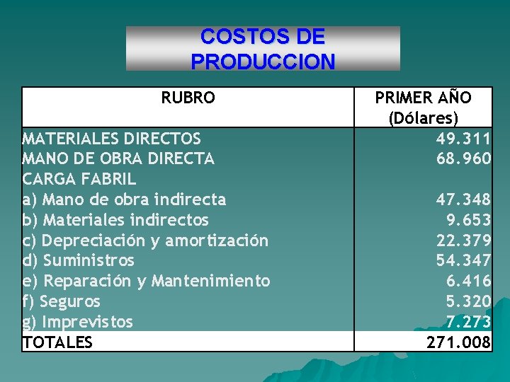 COSTOS DE PRODUCCION RUBRO MATERIALES DIRECTOS MANO DE OBRA DIRECTA CARGA FABRIL a) Mano