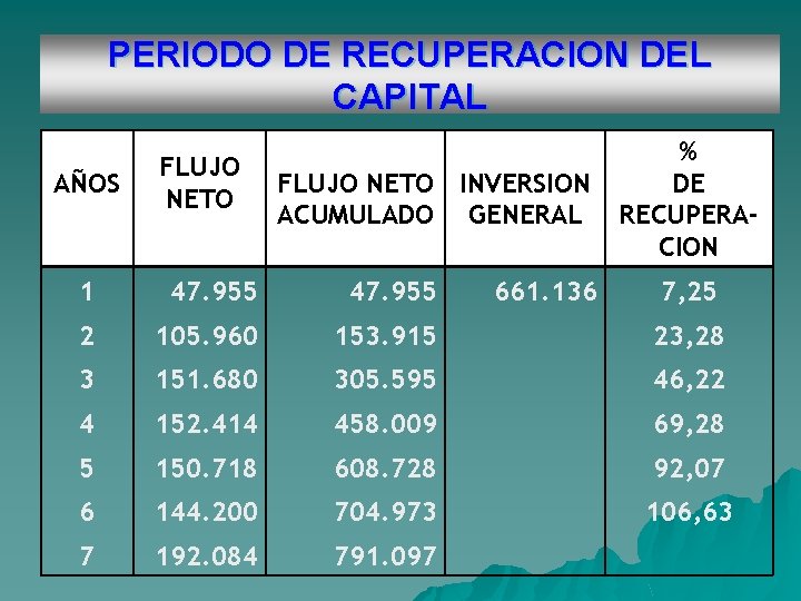 PERIODO DE RECUPERACION DEL CAPITAL AÑOS FLUJO NETO INVERSION ACUMULADO GENERAL 661. 136 %