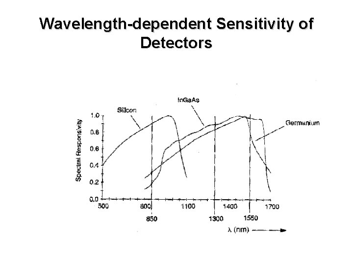 Wavelength-dependent Sensitivity of Detectors 