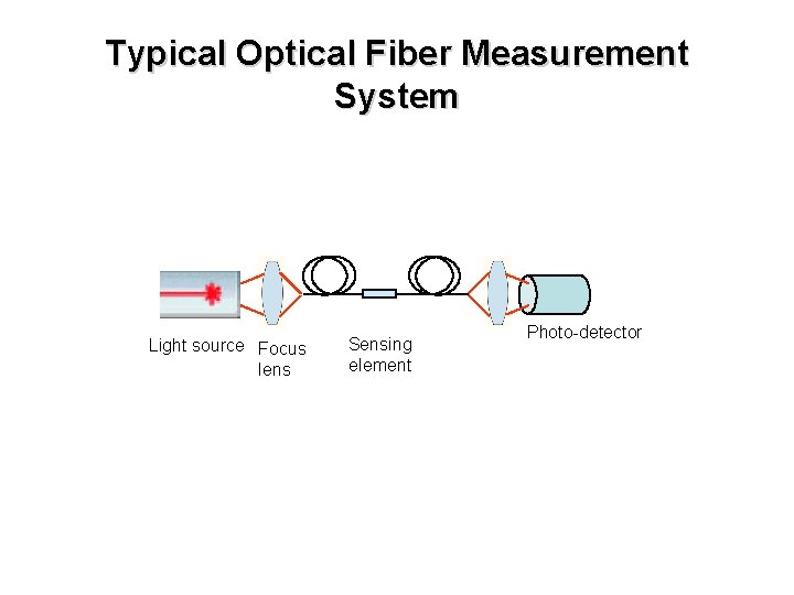 Typical Optical Fiber Measurement System Light source Focus lens Sensing element Photo-detector 
