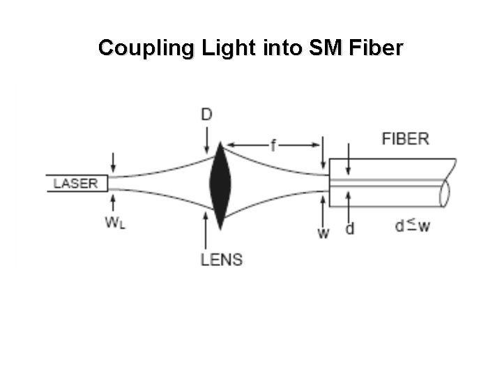 Coupling Light into SM Fiber 