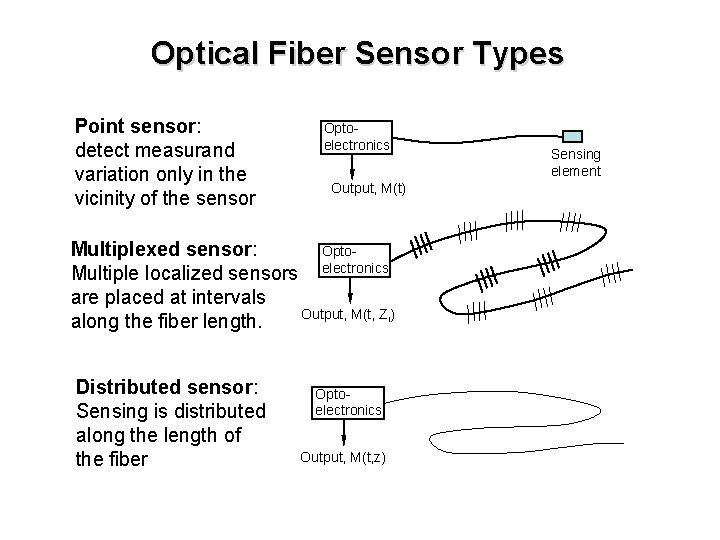 Optical Fiber Sensor Types Point sensor: detect measurand variation only in the vicinity of