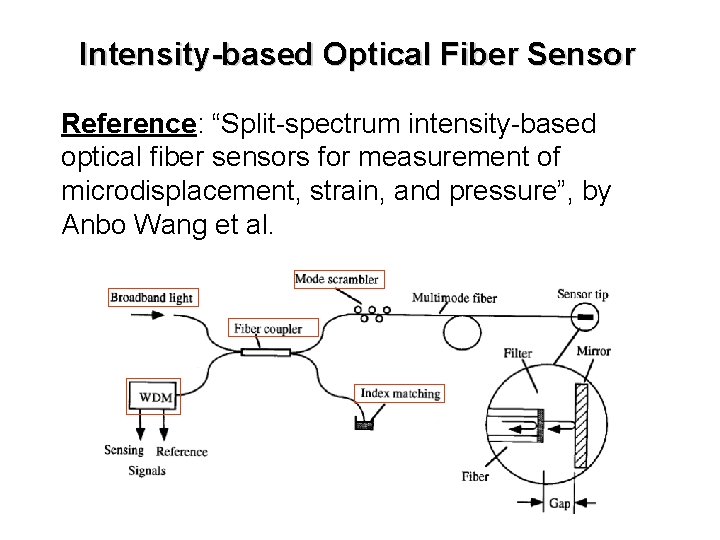 Intensity-based Optical Fiber Sensor Reference: “Split-spectrum intensity-based optical fiber sensors for measurement of microdisplacement,