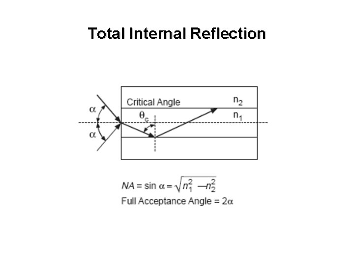 Total Internal Reflection 