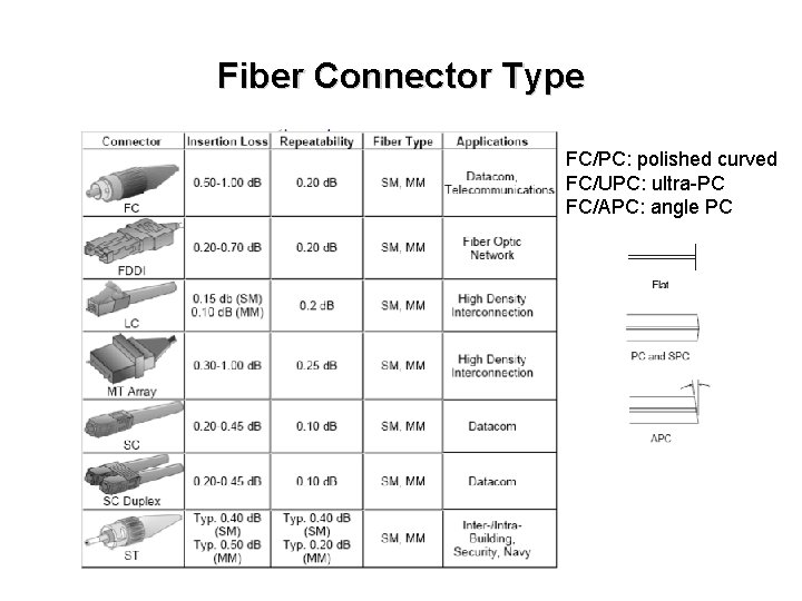 Fiber Connector Type FC/PC: polished curved FC/UPC: ultra-PC FC/APC: angle PC 