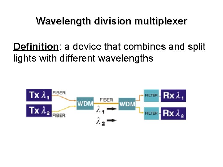 Wavelength division multiplexer Definition: a device that combines and split lights with different wavelengths