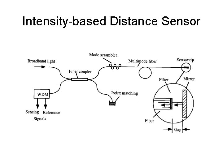 Intensity-based Distance Sensor 