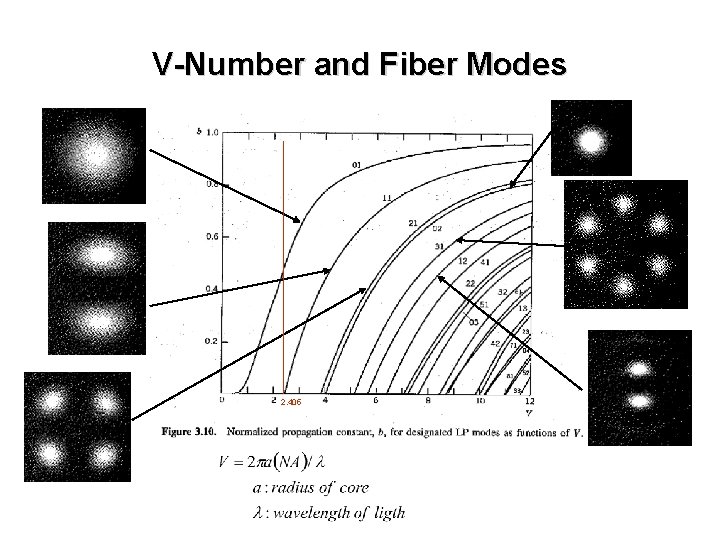 V-Number and Fiber Modes 2. 405 