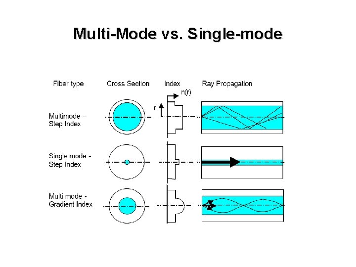 Multi-Mode vs. Single-mode 