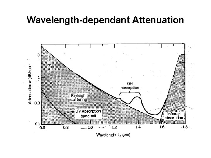 Wavelength-dependant Attenuation 