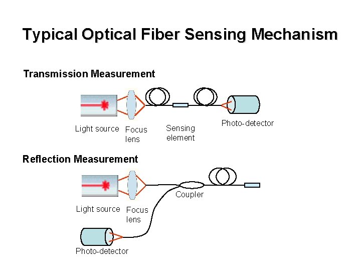 Typical Optical Fiber Sensing Mechanism Transmission Measurement Light source Focus lens Sensing element Reflection