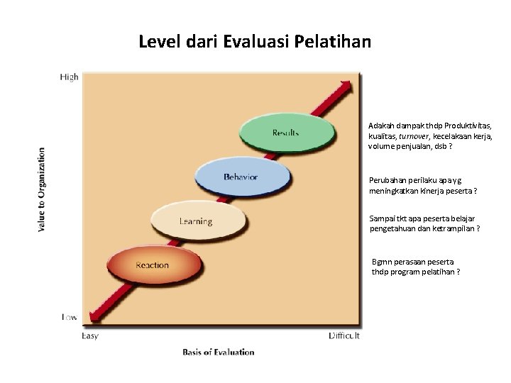 Level dari Evaluasi Pelatihan Adakah dampak thdp Produktivitas, kualitas, turnover, kecelakaan kerja, volume penjualan,