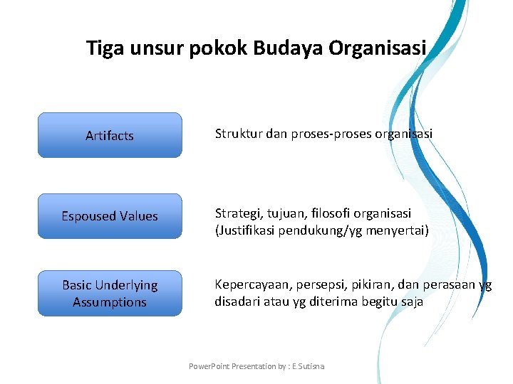 Tiga unsur pokok Budaya Organisasi Artifacts Struktur dan proses-proses organisasi Espoused Values Strategi, tujuan,