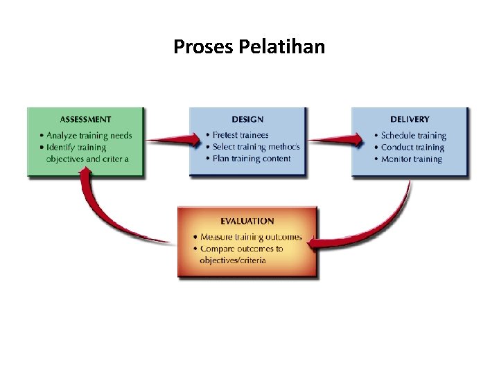 Proses Pelatihan 