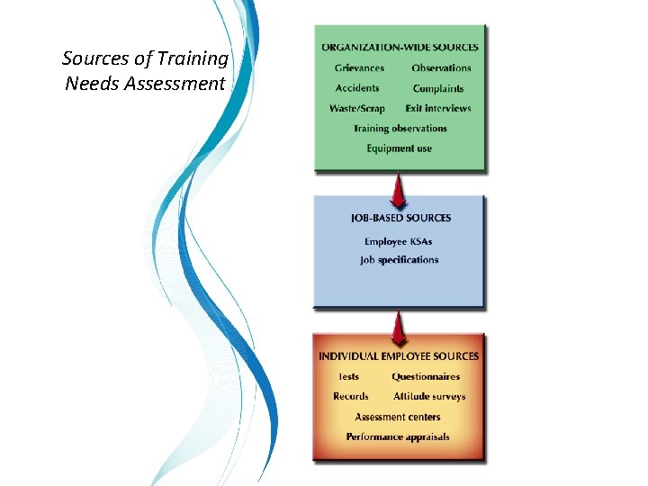 Sources of Training Needs Assessment 