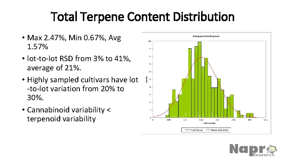 Total Terpene Content Distribution • Max 2. 47%, Min 0. 67%, Avg 1. 57%